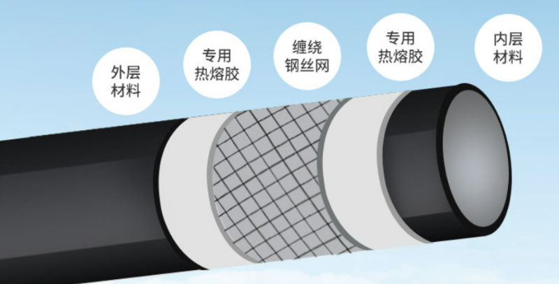 pe钢丝网骨架复合管材